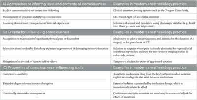 Anesthesia for non-traditional consciousness